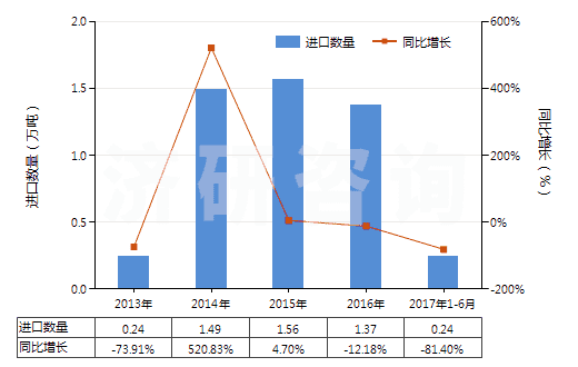 2013-2017年6月中國(guó)從煤、褐煤或泥煤蒸餾所得的焦油等礦物焦油(HS27060000)進(jìn)口量及增速統(tǒng)計(jì)